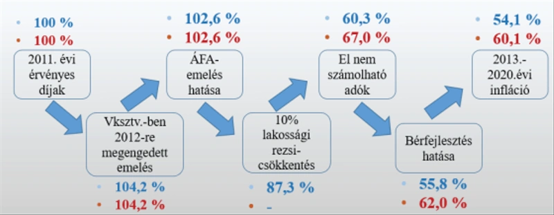 A szolgáltatási díjak reálértékének változása (2011-től) lakossági (kék szín) és nem lakossági (piros szín) szinten (forrás: MEKH Országgyűlési beszámoló 2021, 64. oldal