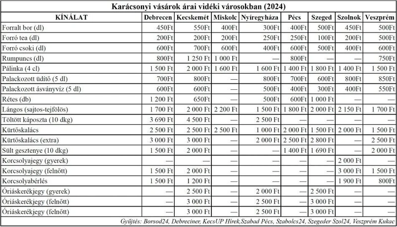 Adventi vásári árak, 2024
