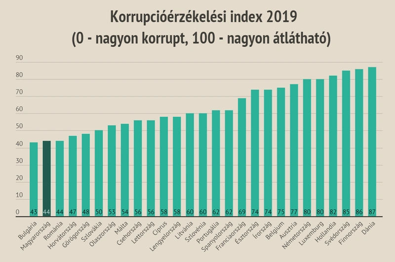 (Kép: Bumm.sk, Adatok forrása: Transparency International)
