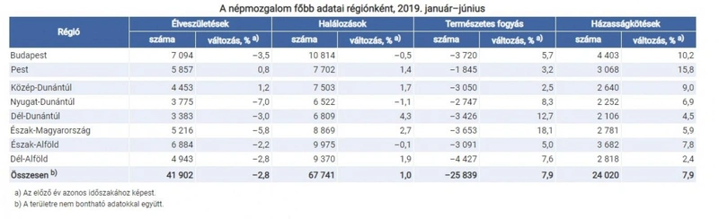 Fotó: ksh.hu
via 444.hu