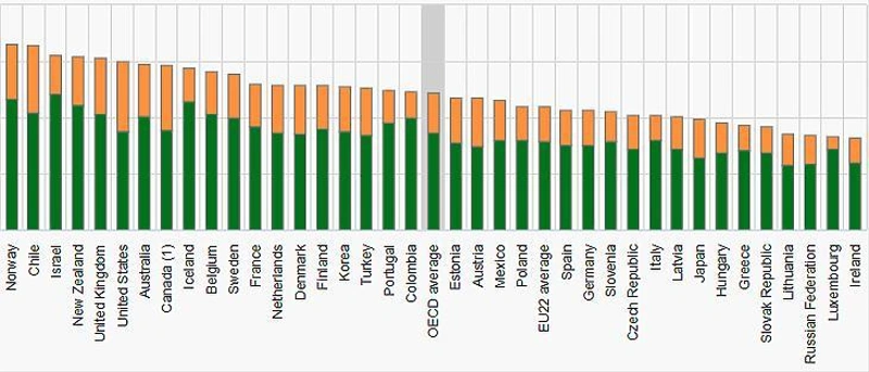 A GDP-ből oktatásra szánt összegek országonként. Zöld színnel a GDP, narancssárga színnel az oktatásra szánt összeg százalékban. / Fotó: OECD