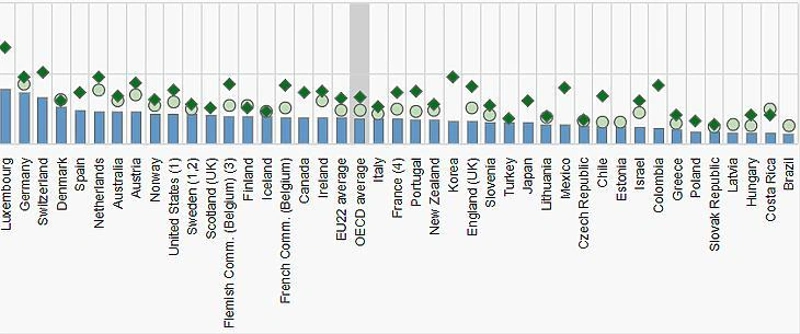A tanári fizetések alakulása országonként. Kékkel a minimumfizetések, fekete négyszög a maximumfizetések, a halványzöld karika pedig az átlag. / Forrás: OECD