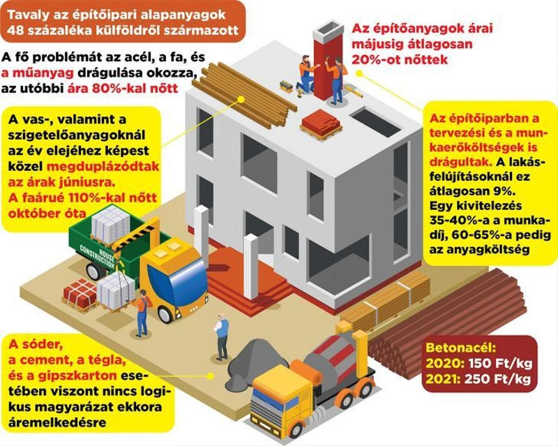 A grafika az alapanyagok drágulásait és azok okait mutatja /Grafika: Séra Tamás/blikk.hu