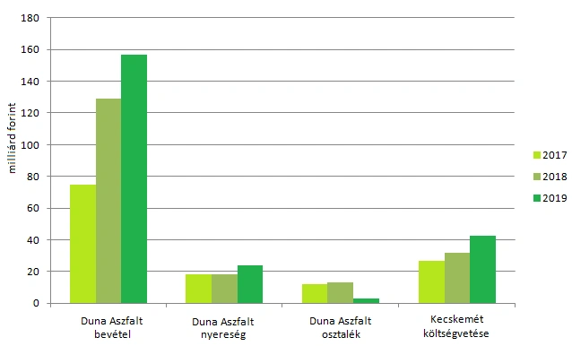 A Duna Aszfalt Kft. gazdálkodási adatai az elmúlt években, mellette összehasonlításul Kecskemét város költségvetése (Grafika: Kecsup.hu)