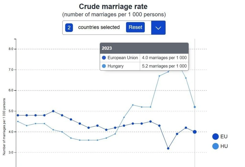 Forrás: Eurostat, https://ec.europa.eu/eurostat