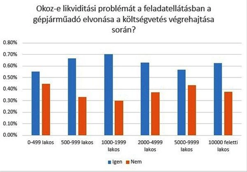 A TÖOSZ felmérése szerint gondot okoz a településeknek az elvonás