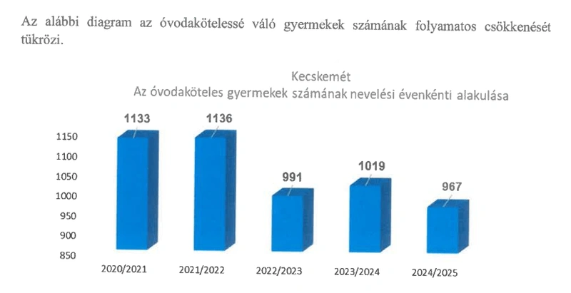 Forrás: Előterjesztés Kecskemét 2023. februári közgyűlésére az óvodai feladatellátási helyekkel kapcsolatban napirendhez