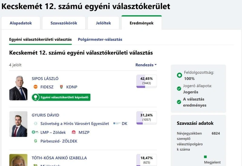 Forrás: valasztas.hu