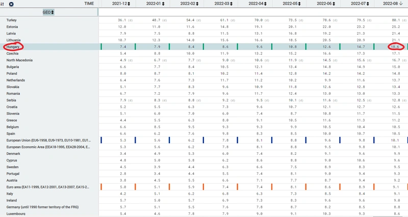Forrás: ec.europa.eu/eurostat