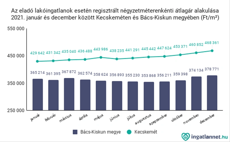 Bács megyei és kecskeméti ingatlanárak