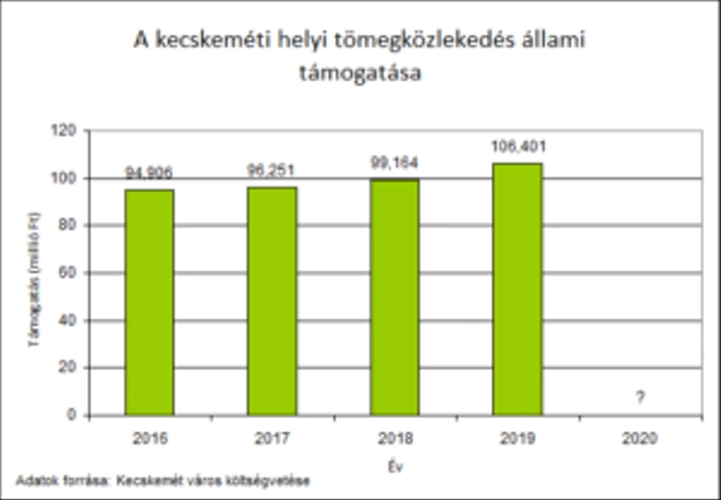 A kecskeméti közösségi közlekedés állami támogatása az utóbbi években (Grafika: KecsUP)