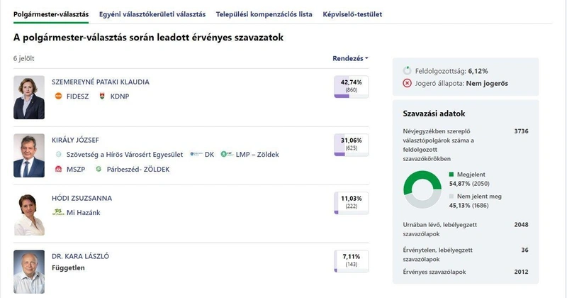 A kecskeméti polgármesterválasztás eredméányei 6%-os feldolgozottságnál