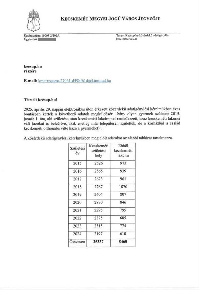 Forrás: Kecskemét MJV Polgármesteri Hivatal