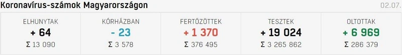 Aktuális koronavírus-számok Magyarországon számok 2021. február 7-én