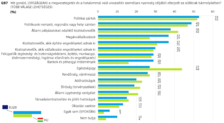 A korrupció mely szférákban érzékelhető? A Magyarországi és EU-s válaszok összehasonlítása (Grafika: Europa.eu, Kecsup.hu)
