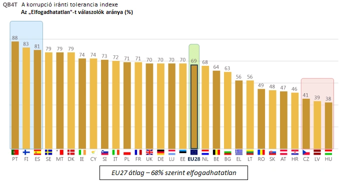 A korrupció elutasítottságának a mértéke az EU tagországaiban (Grafikon: Europa.eu, Kecsup.hu)