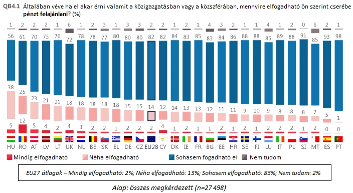 A pénzbeli korrupció elfogadottsága az Európai Unió országaiban (Grafika: Europa.eu, Kecsup.hu)