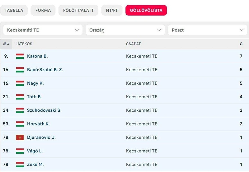 A KTE góllövőlistája / forrás: eredmenyek.com