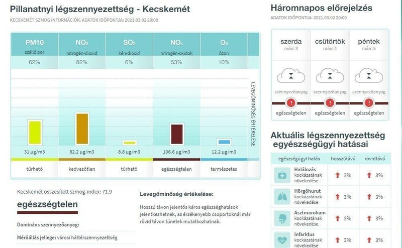 Kecskemét légszennyezettségi mutatói 2021. március 2-án este / Fotó: legszennyezes.hu/kecskemet