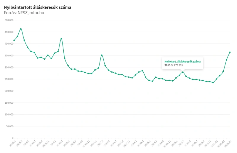 Nyilvántartott álláskeresők száma 2015-2020 / By Sarolta Székely – mfor.hu