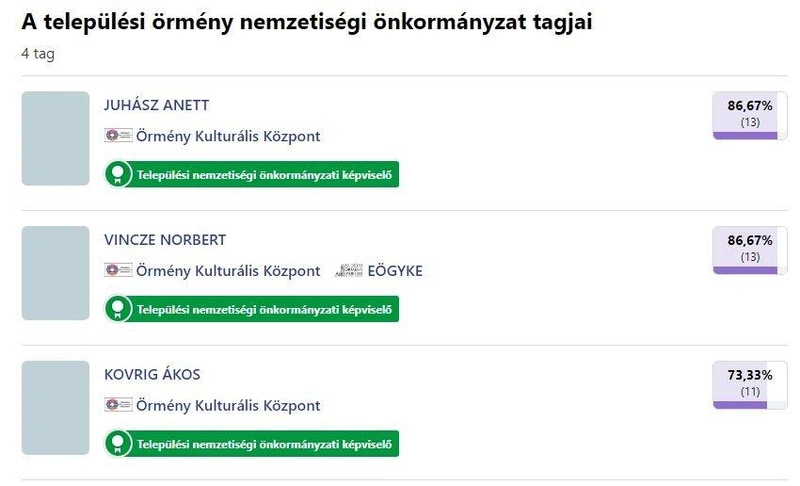 A kecskeméti roma önkormányzati választás eredménye 2024-ben / valasztas.hu