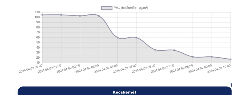 Forrás: legszennyezettseg.met.hu