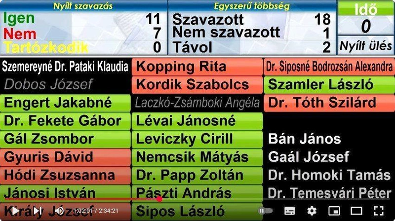 Szavazás eredménye a polgármester megemelt fizetéséről – 2026. június 26-án / képkivágás