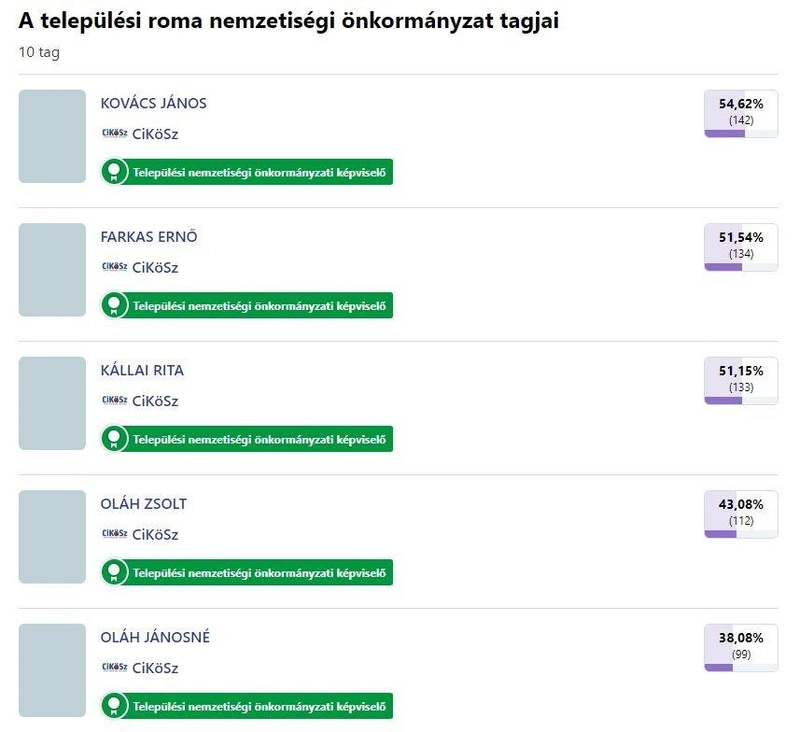 A kecskeméti roma önkormányzati választás eredménye 2024-ben / valasztas.hu