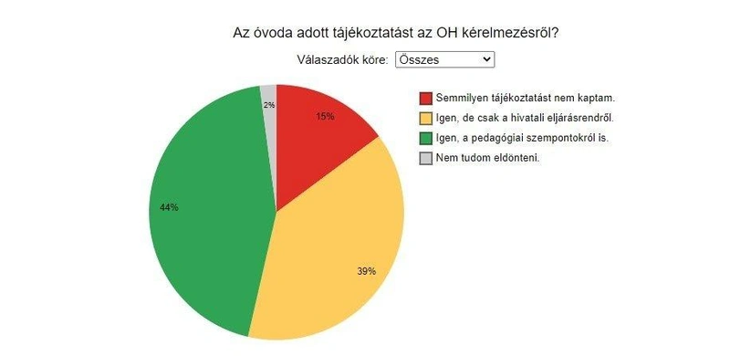 Az esetek 44%-ában adott az óvoda a pedagógiai szempontokra is kiterjedő tájékoztatást a szülőknek / Fotó: szuloihang.hu