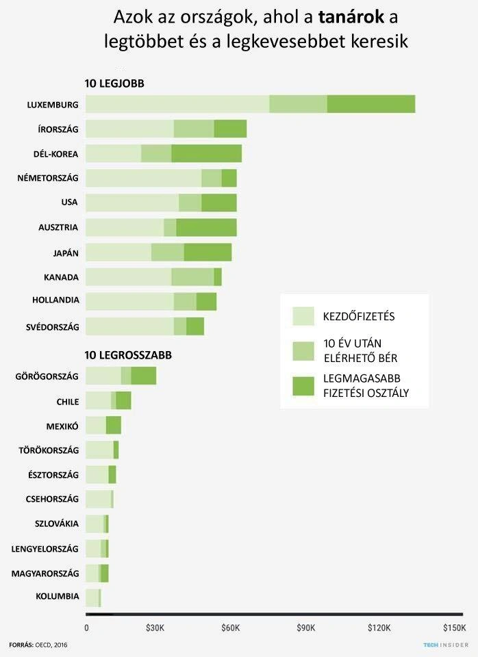 A tanárok fizetése egyes OECD országokban (2016)