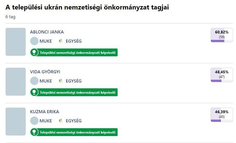 A kecskeméti ukrán önkormányzati választás eredménye 2024-ben / valasztas.hu