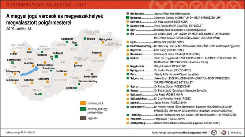 Zöld: ellenzéki / Narancssárga: kormánypárti / Barna: független