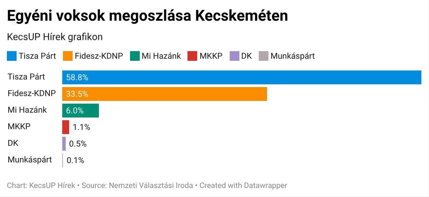 Valasztas-26-Kecskemet-egyeni-voksok_KecsUP.jpg
