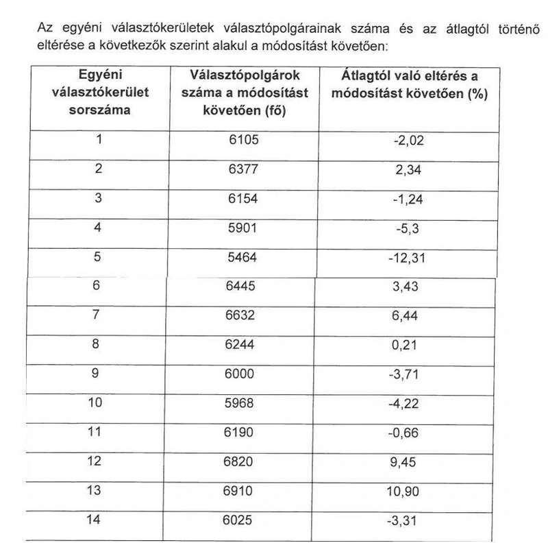 Forrás: Kecskemét MJV. Helyi Választási Bizottság, 2023. november 23.