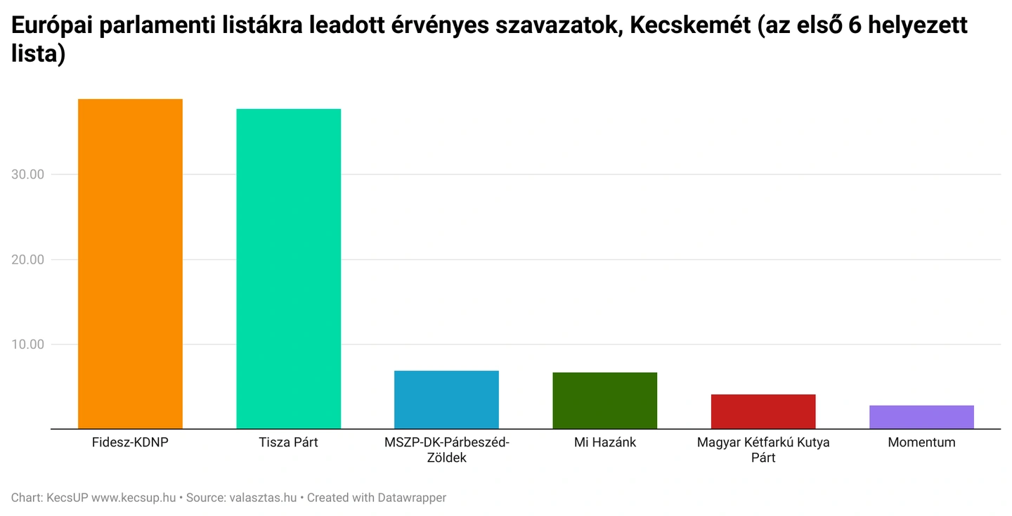ZeRGe-eur-pai-parlamenti-list-kra-leadott-rv-nyes-szavazatok-kecskem-t-az-els-6-helyezett-lista-.png