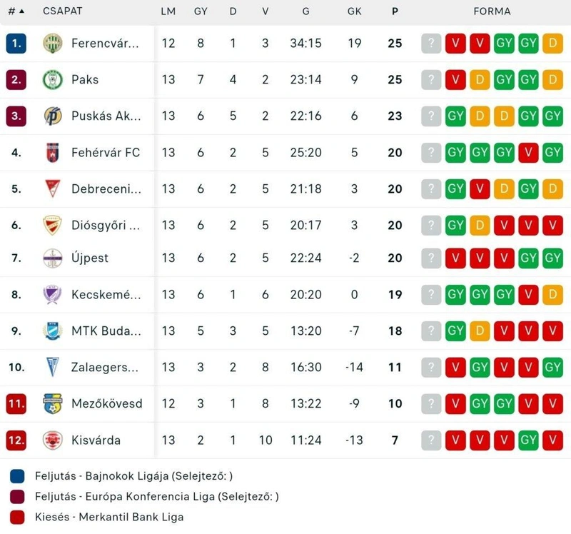 A 2023/24-es bajnokság (OTP Bank Liga) jelenlegi állása / forrás: eredmenyek.com