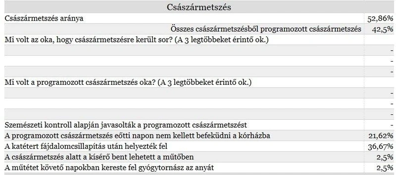 Császármetszési adatok a Bács-Kiskun Vármegyei Oktatókórházban az Ablak a Világra honlap alapján