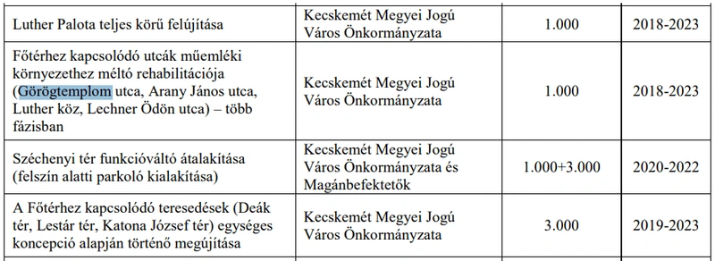 Kecskemét Megyei Jogú Város Integrált Településfejlesztési Stratégiájának módosítása, 2017.