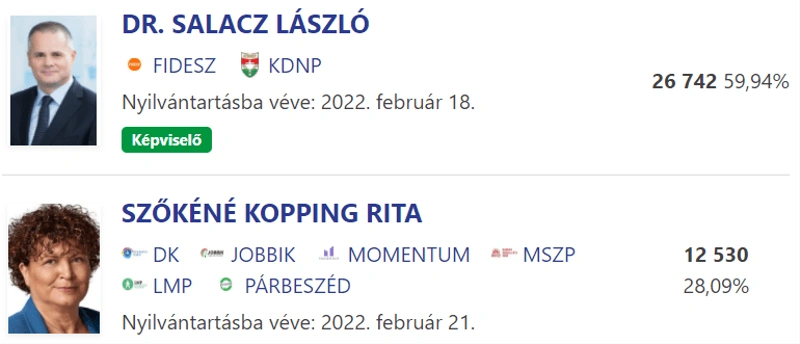 Bács-Kiskun megye 01. OEVK – 2022. április 3. / Képkivágás: valasztas.hu
