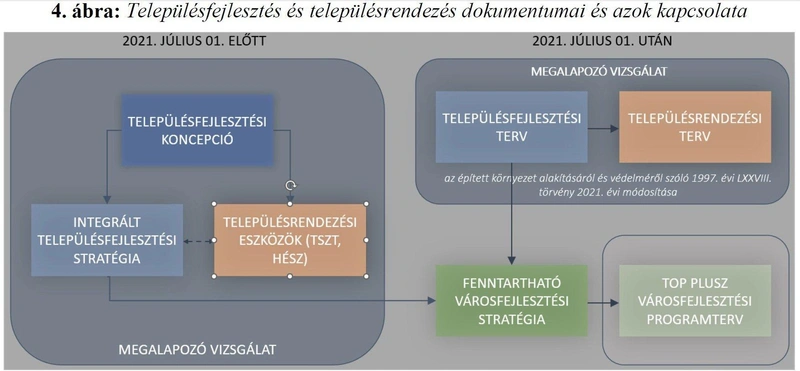 Minden mindennel összefügg / Forrás: Településrendezési terv munkaközi változata, 2023