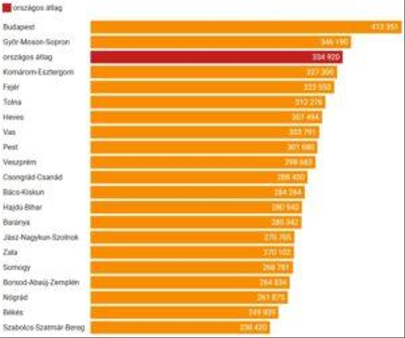 Grafikon: hvg.hu – Forrás: KSH – A készítéshez használt program: Datawrapper