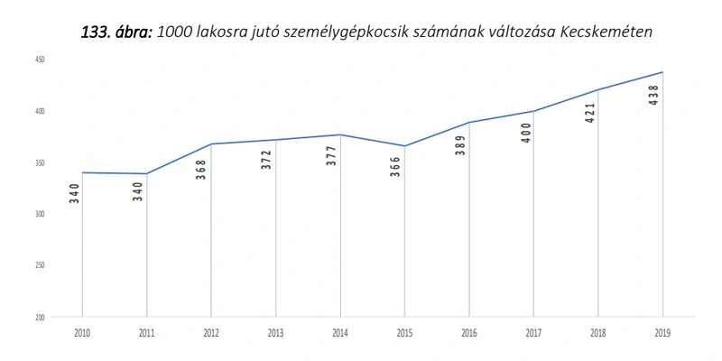 Kép forrása: Kecskemét Megyei Jogú Város Fenntartható Városfejlesztési Stratégiája 2021-2027