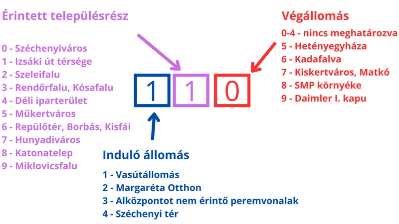 A vonalszámok egységesítésének elve a KEKO helyi járatain, október 28-tól. Fotó: KecsUP