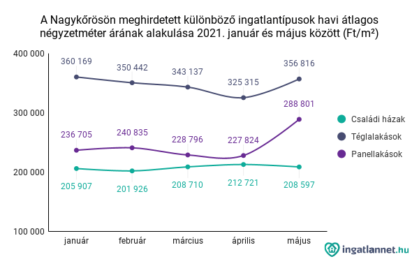 Nagyk r si ingatlanpiac gy alakultak a n gyzetm ter rak az idei